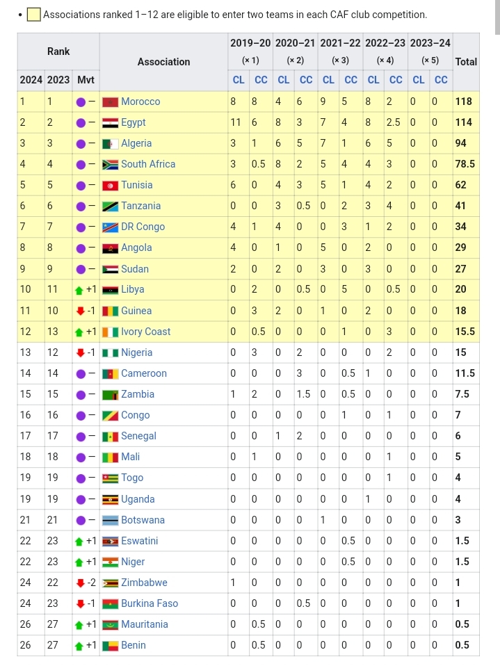 CAF rankings