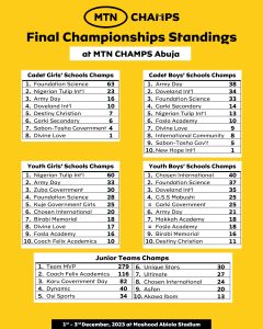 MTN CHAMPS Grand Final : standings
