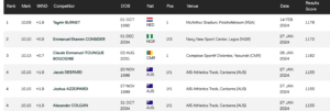 World Athletics 100m world lead list