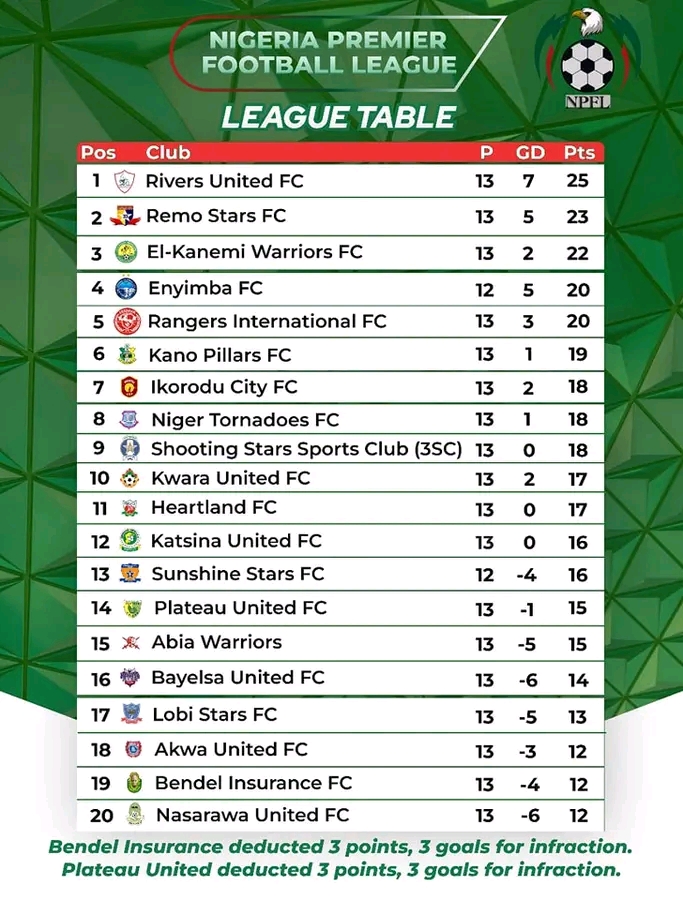 Rivers Regain Top Spot