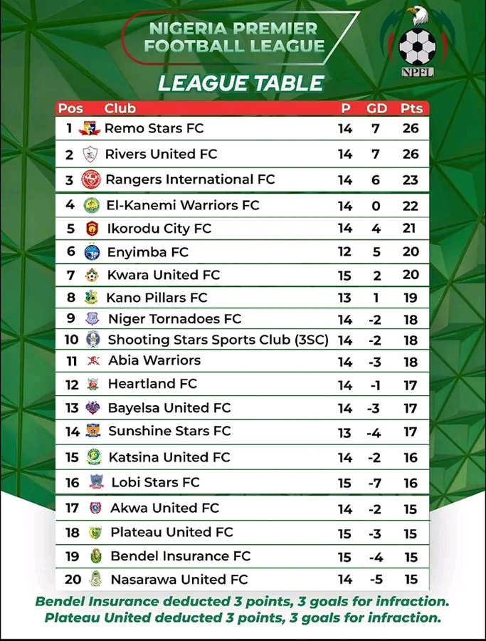 Bendel Insurance Edge Past Plateau Utd in Six-Pointer Battle