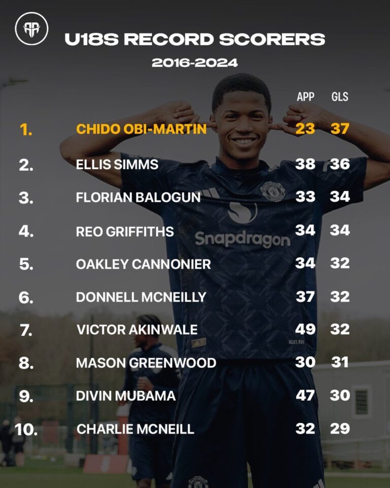 How Nigerian Descents are Dominating EPL U18 Record scorers in Last 8 Years