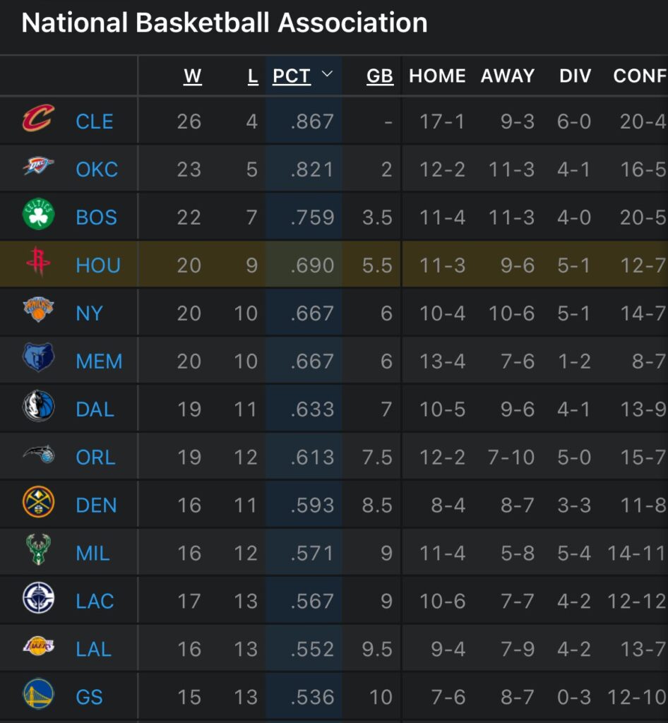 Houston Rockets, 4th best in the NBA