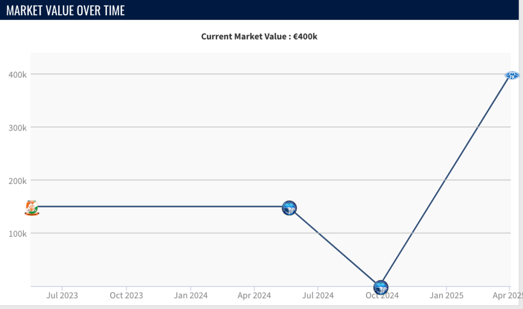 Daniel Daga's Market Value now 400,000 euros