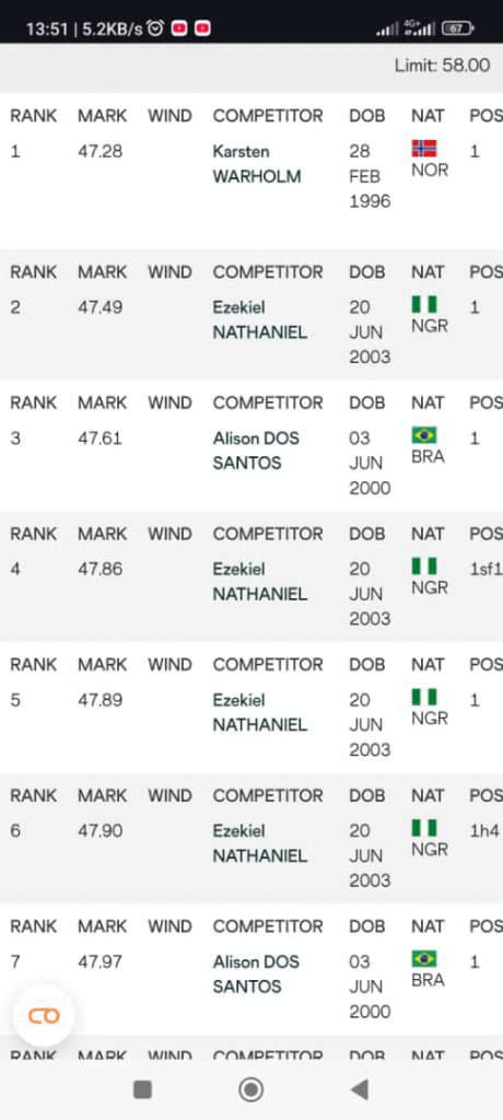 Top 5 fastest 400m hurdles times in the world.