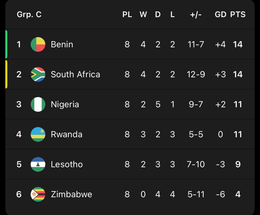 All to play for in Group C of the FIFA world Cup qualifiers