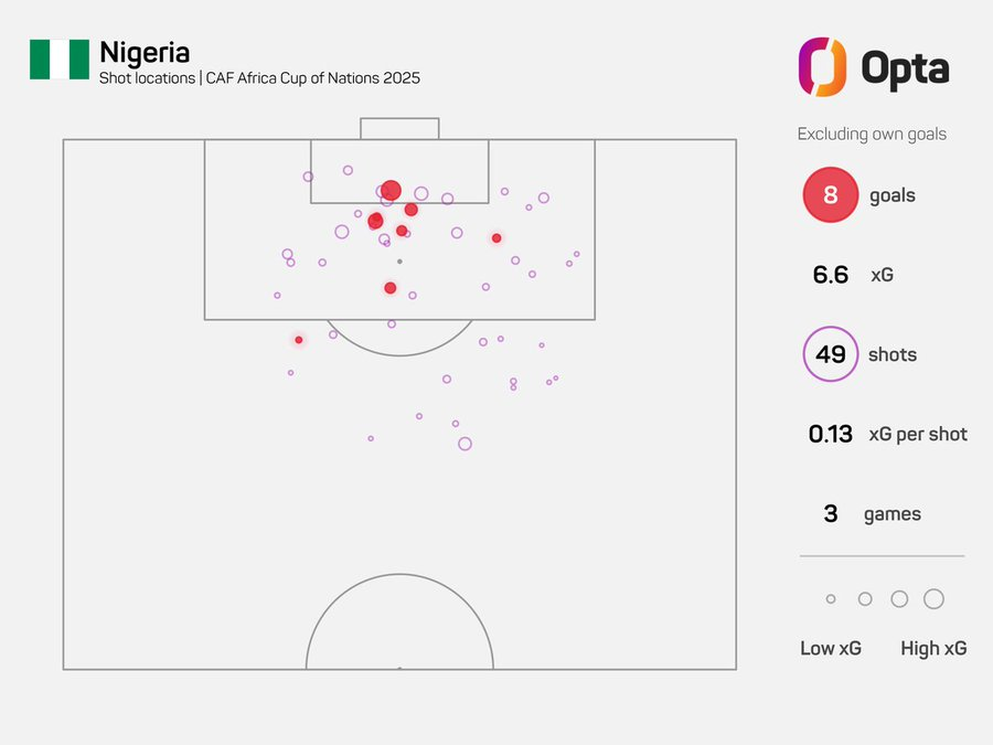 How Nigeria dominates AFCON Group Stage