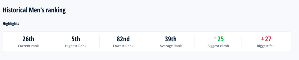 Nigeria's Historical world Ranking