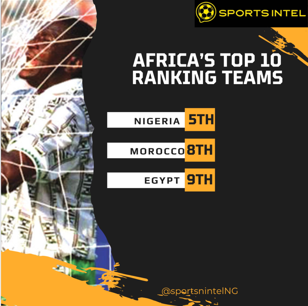 Nigeria Dominates African Top 10 FIFA Rankings