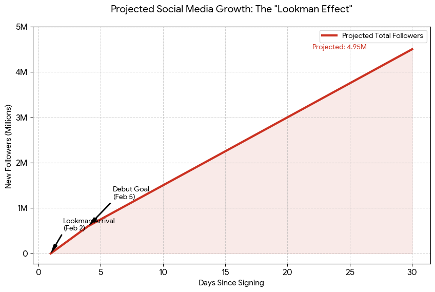 Lookman Effect: Graph showing the rise of Atletico's SM growth.