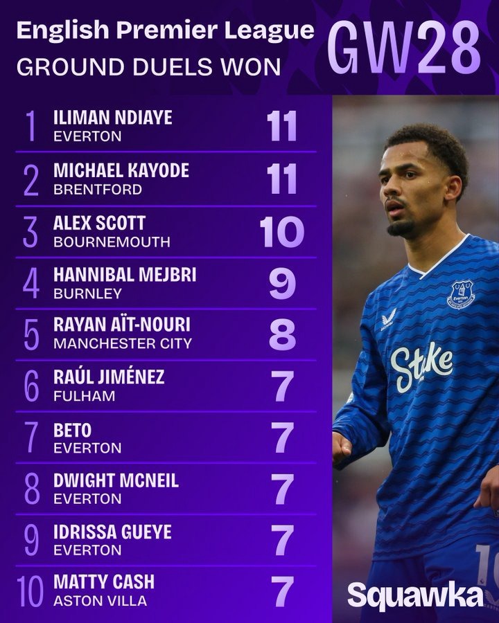 Squawka's EPL MD28 Duels Stats
