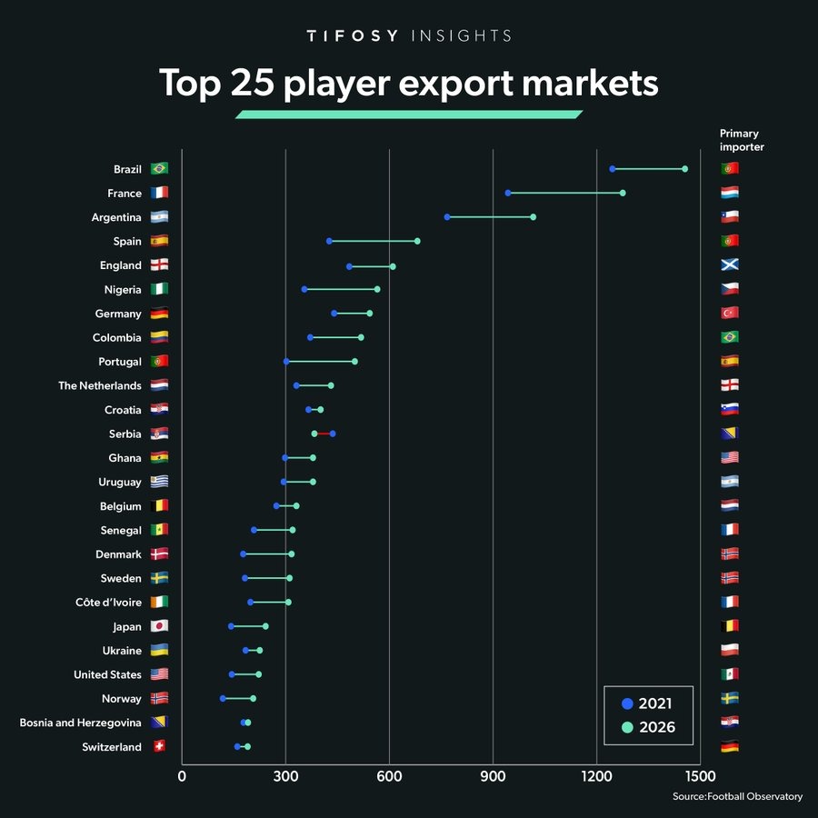Nigerian Football Player Export: Nigeria Ranks 6th most exporting country in world