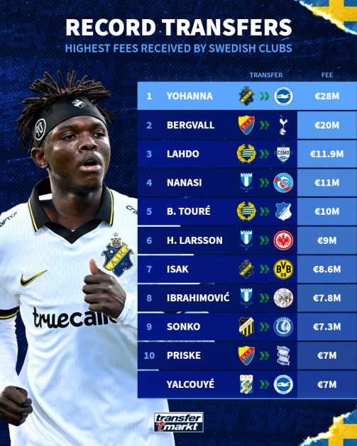 Yohanna's tranfer surpasses the highest fee paid for a player in the Sedish League.