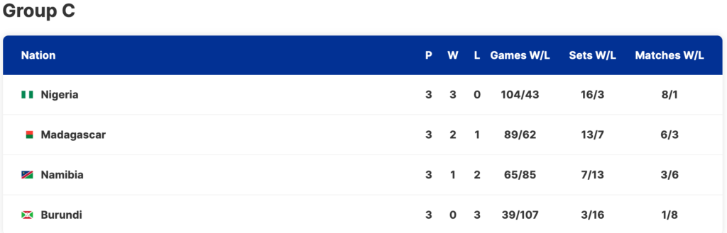 Nigeria BJK Cup team group standing