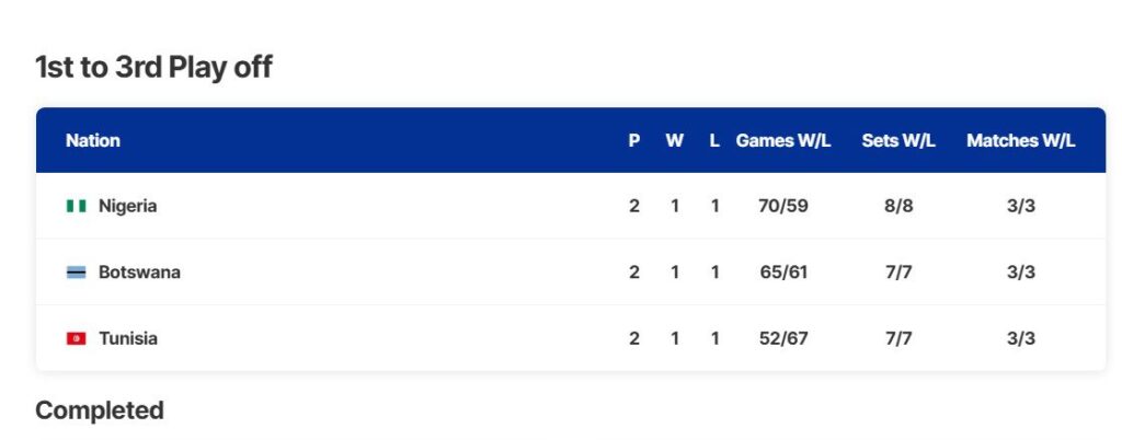 Team Nigeria Tennis Tops Playoff group with more sets
