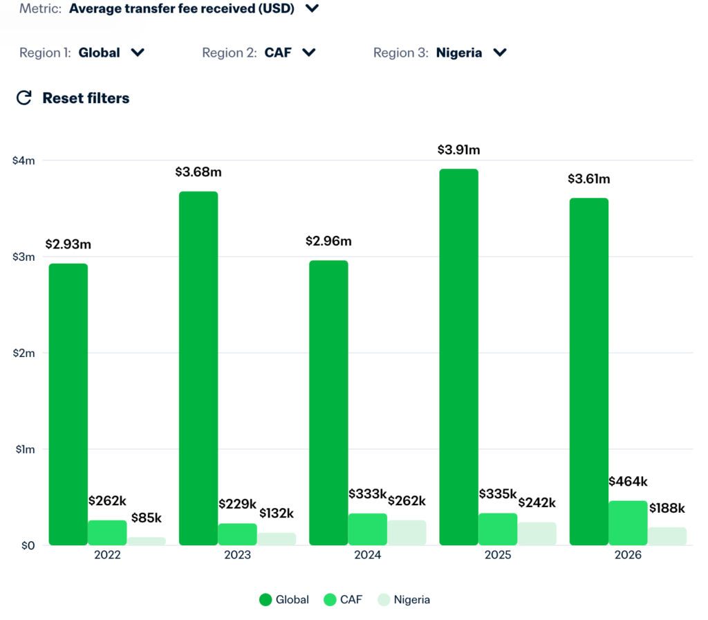 Average transfer fee received by NGR
