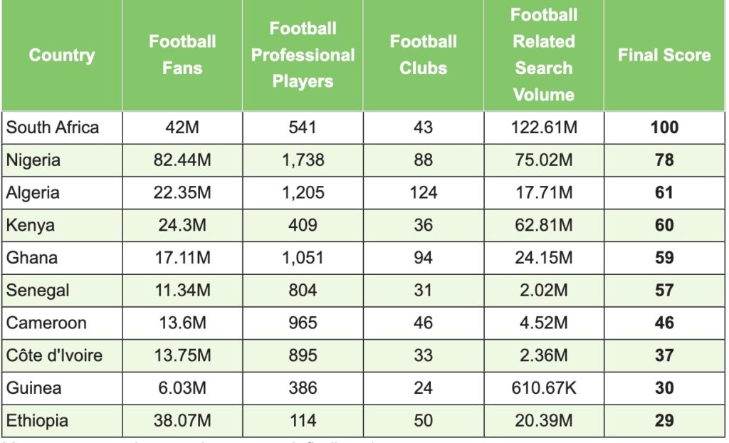 football-obsessed African nations ranking